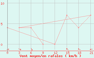 Courbe de la force du vent pour Jarensk