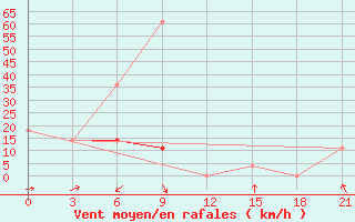 Courbe de la force du vent pour Bokhapcha