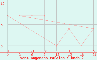 Courbe de la force du vent pour Syzran
