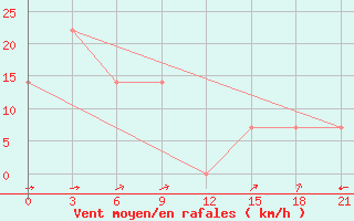 Courbe de la force du vent pour Mussala Top / Sommet