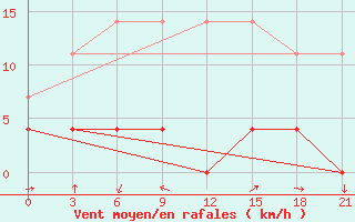 Courbe de la force du vent pour Hanzhong