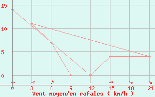 Courbe de la force du vent pour Sevan Ozero