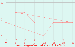 Courbe de la force du vent pour Krestcy