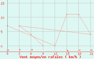 Courbe de la force du vent pour Sinpo