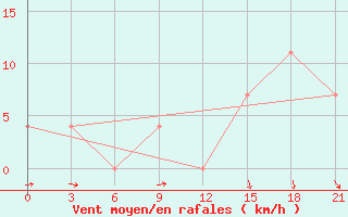 Courbe de la force du vent pour Krasnoscel