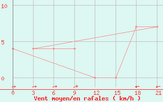 Courbe de la force du vent pour Koslan