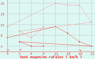 Courbe de la force du vent pour Lamia