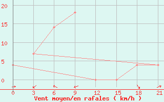 Courbe de la force du vent pour Nha Trang