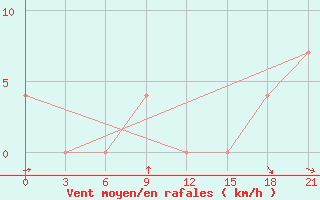 Courbe de la force du vent pour Dangara