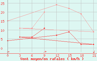 Courbe de la force du vent pour Lamia