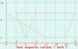 Courbe de la force du vent pour Mussala Top / Sommet