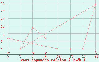 Courbe de la force du vent pour Mussala Top / Sommet