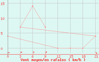 Courbe de la force du vent pour Igandzha Madaun