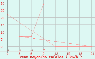 Courbe de la force du vent pour Mourgash