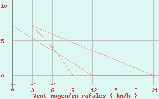 Courbe de la force du vent pour Novyj Ushtogan