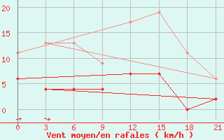 Courbe de la force du vent pour Lamia