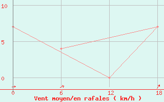 Courbe de la force du vent pour Padun