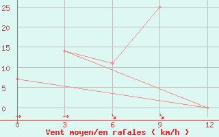 Courbe de la force du vent pour Pungsan