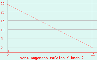 Courbe de la force du vent pour Paso De Indios
