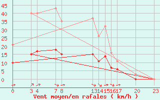 Courbe de la force du vent pour Guidel (56)