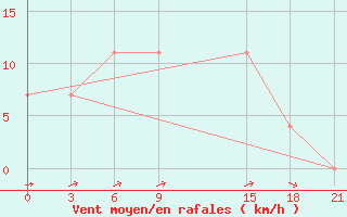 Courbe de la force du vent pour Razgrad