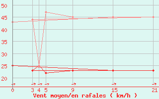 Courbe de la force du vent pour La Covatilla, Estacion de esqui