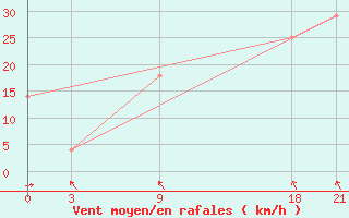 Courbe de la force du vent pour Palagruza