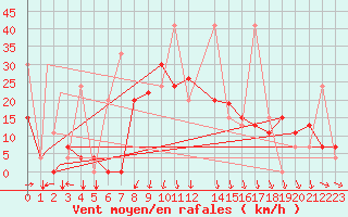 Courbe de la force du vent pour Bandirma