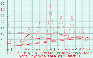 Courbe de la force du vent pour Eskisehir