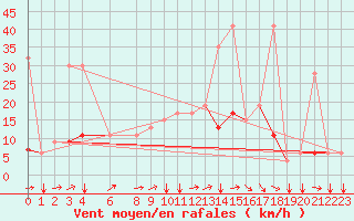 Courbe de la force du vent pour Kelibia