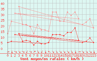 Courbe de la force du vent pour Millau (12)