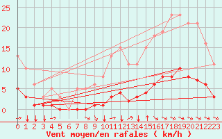 Courbe de la force du vent pour Aizenay (85)