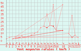 Courbe de la force du vent pour Kelibia