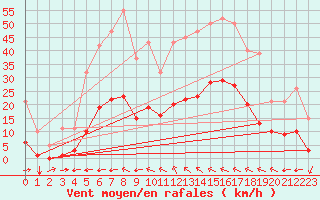 Courbe de la force du vent pour Luc-sur-Orbieu (11)