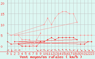 Courbe de la force du vent pour Haegen (67)