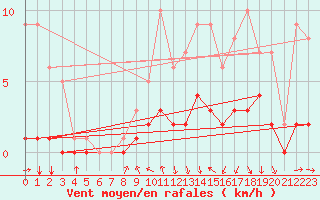 Courbe de la force du vent pour Fains-Veel (55)
