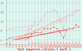 Courbe de la force du vent pour Aizenay (85)