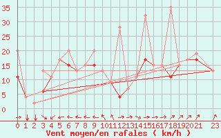 Courbe de la force du vent pour Tozeur
