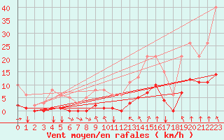 Courbe de la force du vent pour Corny-sur-Moselle (57)