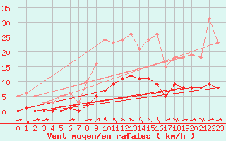 Courbe de la force du vent pour Breuillet (17)