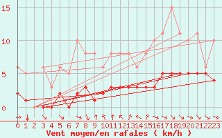 Courbe de la force du vent pour Grimentz (Sw)