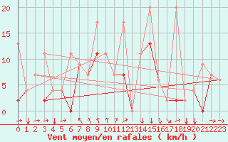 Courbe de la force du vent pour Bandirma