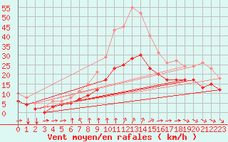 Courbe de la force du vent pour Angliers (17)