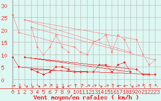 Courbe de la force du vent pour Aniane (34)