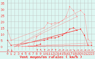 Courbe de la force du vent pour Cernay (86)