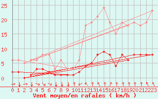 Courbe de la force du vent pour Thorrenc (07)