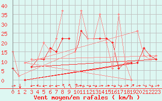Courbe de la force du vent pour Cardak