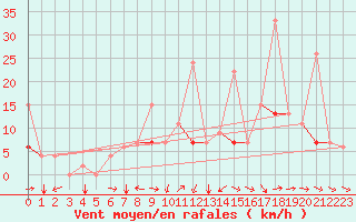 Courbe de la force du vent pour Ankara / Etimesgut