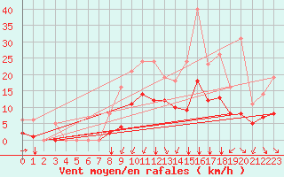 Courbe de la force du vent pour Sgur-le-Chteau (19)