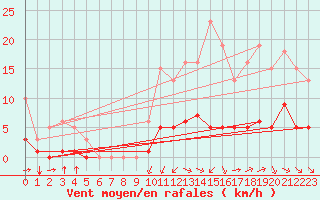 Courbe de la force du vent pour Saint-Jean-de-Liversay (17)